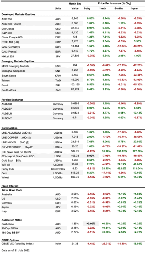 Global Markets Overview